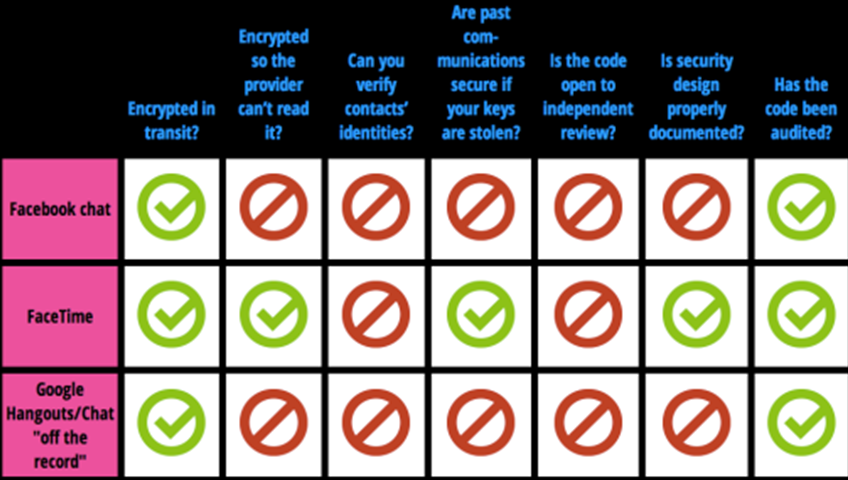 Which Messaging Technologies Are Truly Safe and Secure?