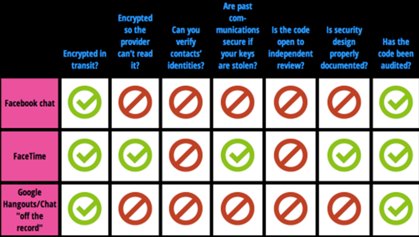 Which Messaging Technologies Are Truly Safe and Secure? Which Messaging Technologies Are Truly Safe and Secure?