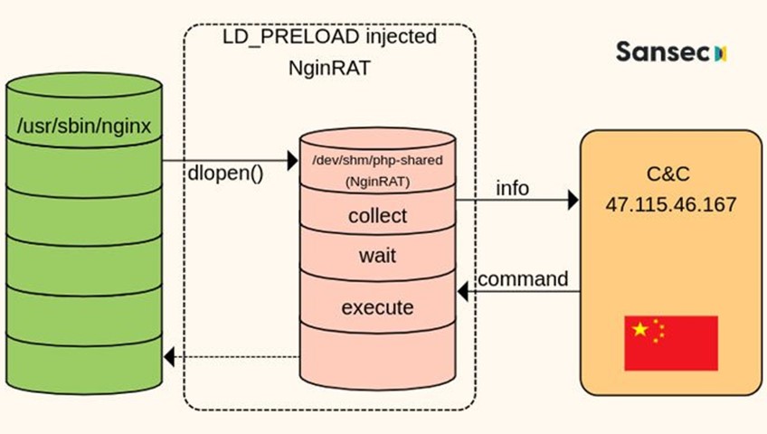 Νέο λογισμικό κλοπής δεδομένων καρτών κρύβεται στο Process του Nginx Linux Servers